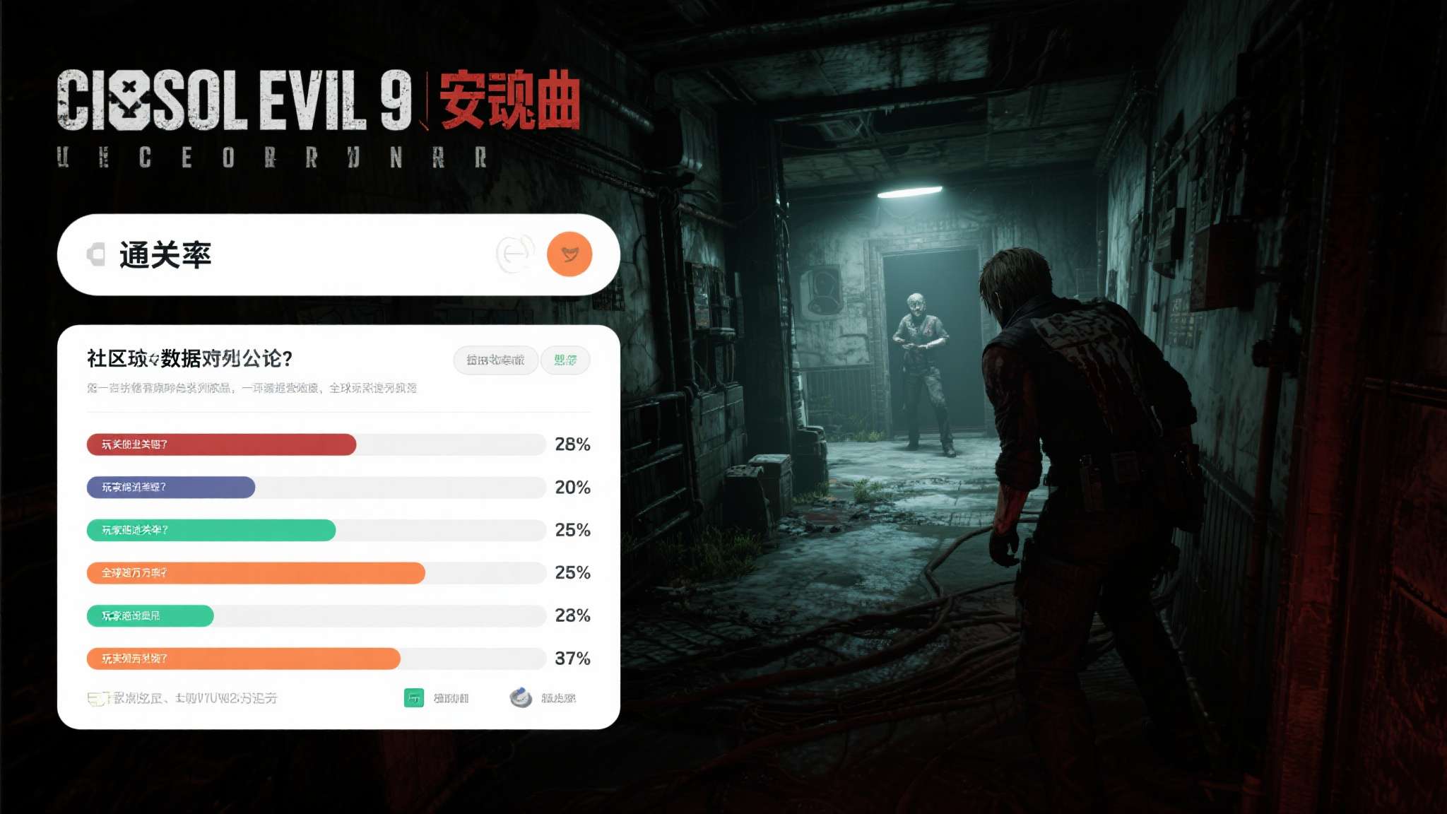 生化危机9安魂曲视频通关视频 当一款恐怖游戏的通关率数据公开时,玩家社区往往会掀起一阵热烈讨论。《生化危机9: